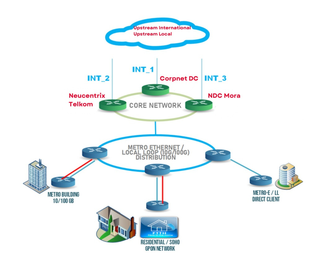 Corpnet Connection Produk - PT Corp Data Teknologi